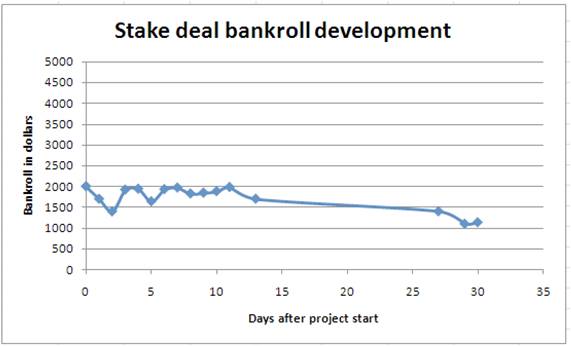 Bankroll Development